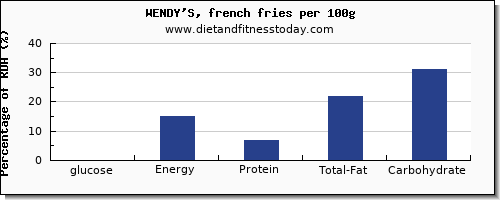 glucose and nutrition facts in french fries per 100g